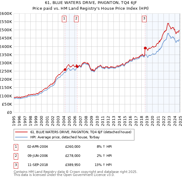 61, BLUE WATERS DRIVE, PAIGNTON, TQ4 6JF: Price paid vs HM Land Registry's House Price Index