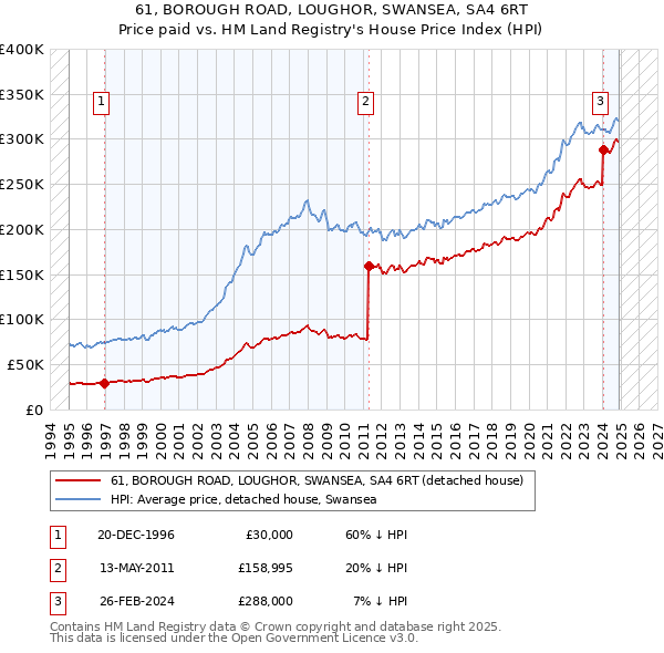 61, BOROUGH ROAD, LOUGHOR, SWANSEA, SA4 6RT: Price paid vs HM Land Registry's House Price Index