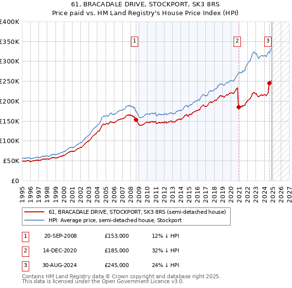 61, BRACADALE DRIVE, STOCKPORT, SK3 8RS: Price paid vs HM Land Registry's House Price Index