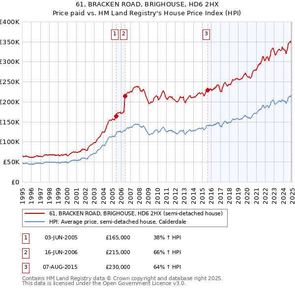 61, BRACKEN ROAD, BRIGHOUSE, HD6 2HX: Price paid vs HM Land Registry's House Price Index