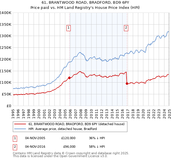 61, BRANTWOOD ROAD, BRADFORD, BD9 6PY: Price paid vs HM Land Registry's House Price Index