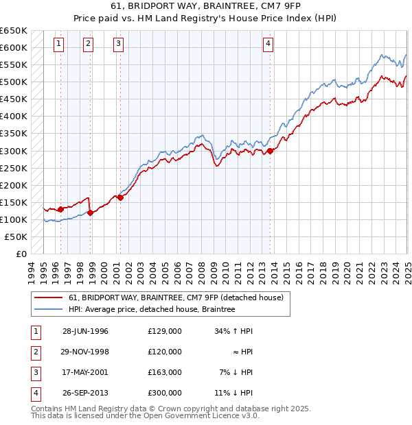 61, BRIDPORT WAY, BRAINTREE, CM7 9FP: Price paid vs HM Land Registry's House Price Index