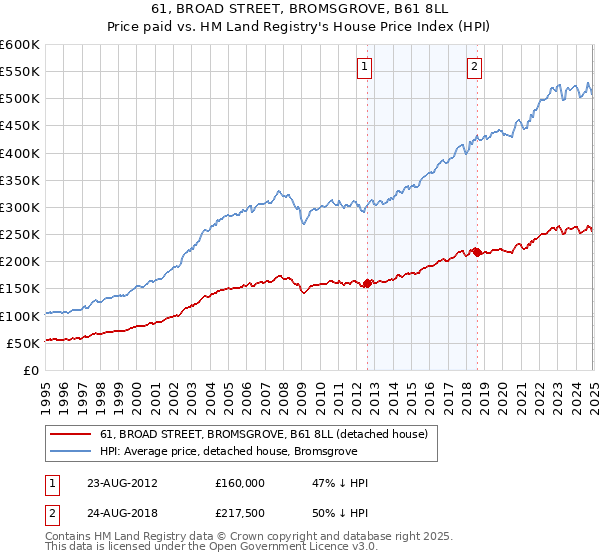 61, BROAD STREET, BROMSGROVE, B61 8LL: Price paid vs HM Land Registry's House Price Index