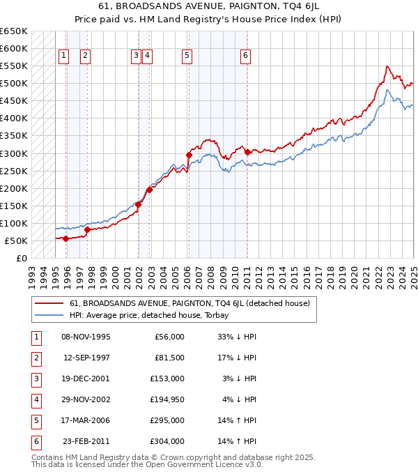 61, BROADSANDS AVENUE, PAIGNTON, TQ4 6JL: Price paid vs HM Land Registry's House Price Index