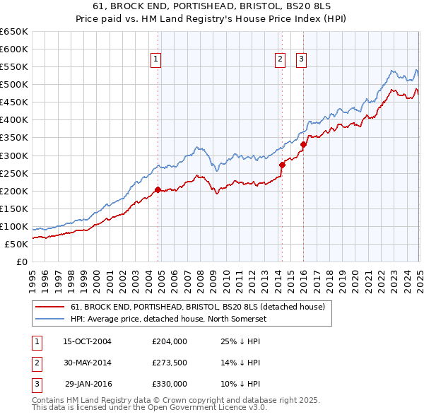 61, BROCK END, PORTISHEAD, BRISTOL, BS20 8LS: Price paid vs HM Land Registry's House Price Index