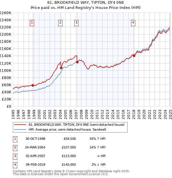 61, BROOKFIELD WAY, TIPTON, DY4 0NE: Price paid vs HM Land Registry's House Price Index