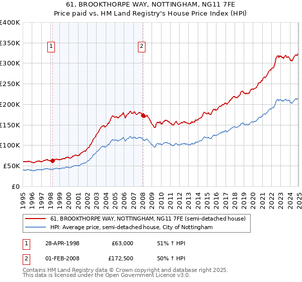 61, BROOKTHORPE WAY, NOTTINGHAM, NG11 7FE: Price paid vs HM Land Registry's House Price Index