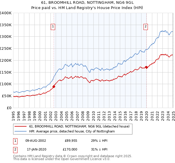 61, BROOMHILL ROAD, NOTTINGHAM, NG6 9GL: Price paid vs HM Land Registry's House Price Index