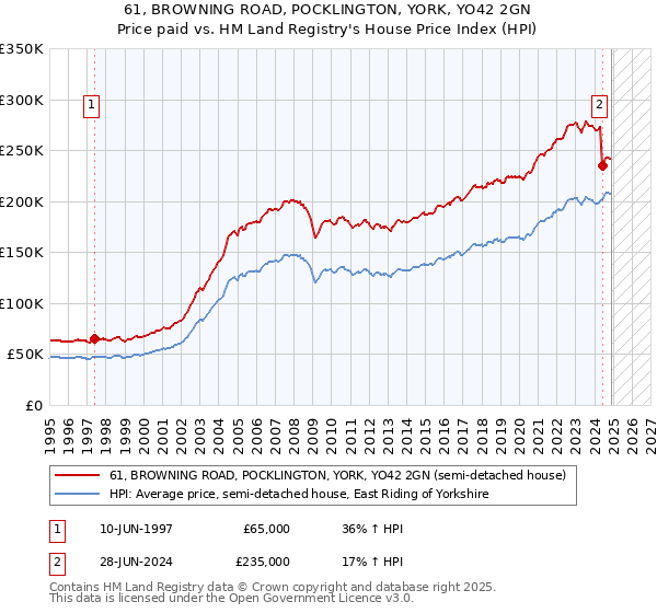 61, BROWNING ROAD, POCKLINGTON, YORK, YO42 2GN: Price paid vs HM Land Registry's House Price Index