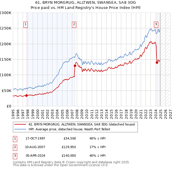 61, BRYN MORGRUG, ALLTWEN, SWANSEA, SA8 3DG: Price paid vs HM Land Registry's House Price Index