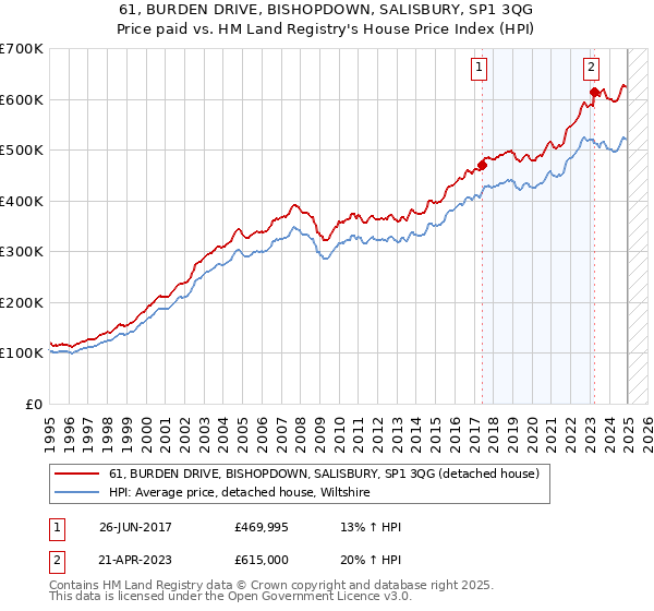61, BURDEN DRIVE, BISHOPDOWN, SALISBURY, SP1 3QG: Price paid vs HM Land Registry's House Price Index