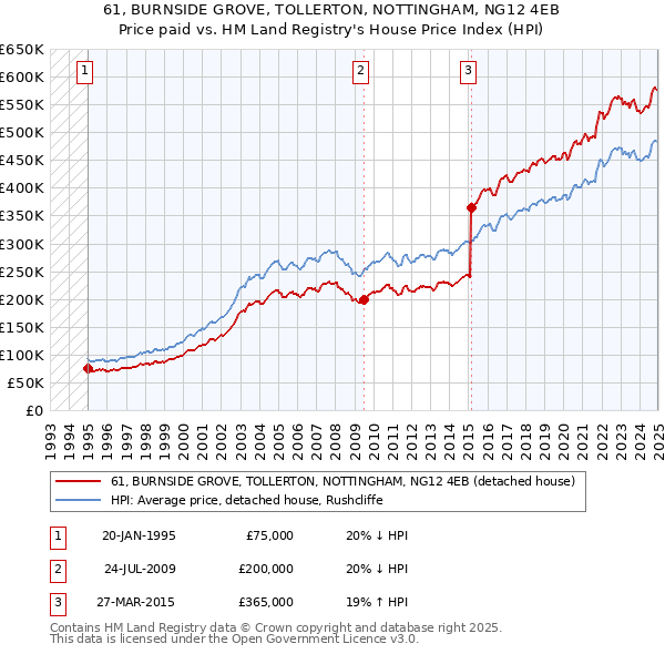 61, BURNSIDE GROVE, TOLLERTON, NOTTINGHAM, NG12 4EB: Price paid vs HM Land Registry's House Price Index