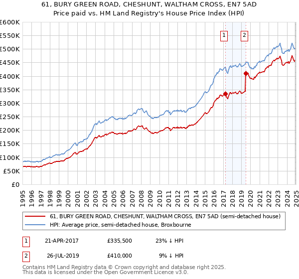 61, BURY GREEN ROAD, CHESHUNT, WALTHAM CROSS, EN7 5AD: Price paid vs HM Land Registry's House Price Index