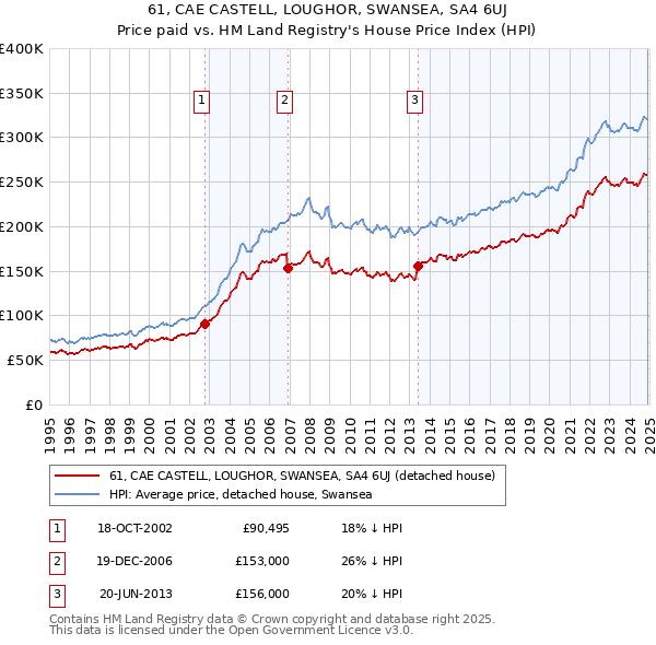 61, CAE CASTELL, LOUGHOR, SWANSEA, SA4 6UJ: Price paid vs HM Land Registry's House Price Index