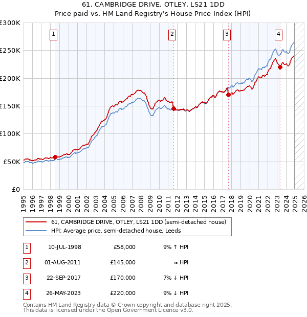 61, CAMBRIDGE DRIVE, OTLEY, LS21 1DD: Price paid vs HM Land Registry's House Price Index