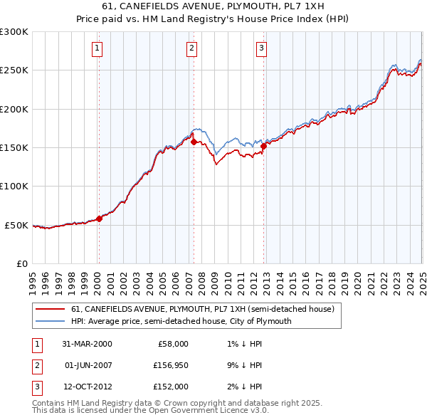 61, CANEFIELDS AVENUE, PLYMOUTH, PL7 1XH: Price paid vs HM Land Registry's House Price Index