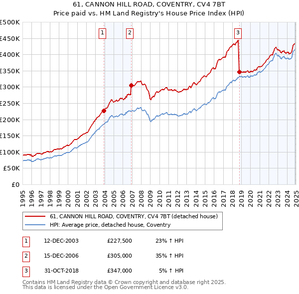 61, CANNON HILL ROAD, COVENTRY, CV4 7BT: Price paid vs HM Land Registry's House Price Index