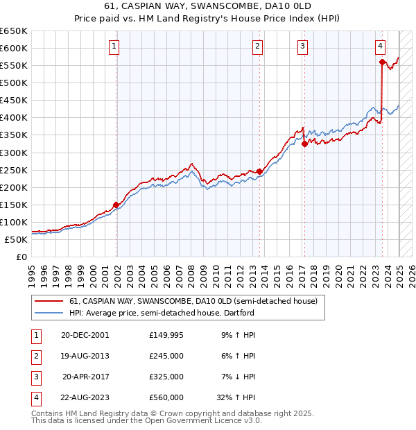 61, CASPIAN WAY, SWANSCOMBE, DA10 0LD: Price paid vs HM Land Registry's House Price Index