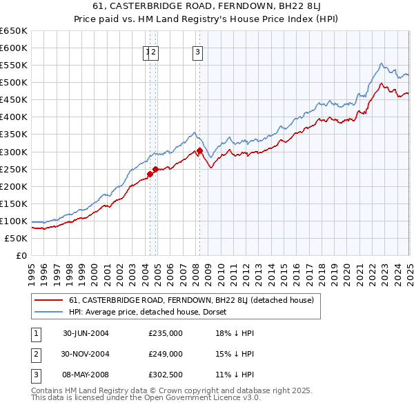 61, CASTERBRIDGE ROAD, FERNDOWN, BH22 8LJ: Price paid vs HM Land Registry's House Price Index