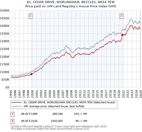 61, CEDAR DRIVE, WORLINGHAM, BECCLES, NR34 7EW: Price paid vs HM Land Registry's House Price Index