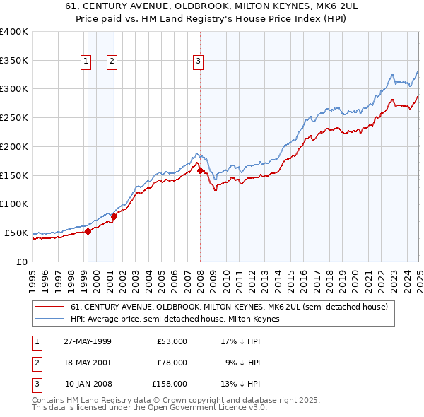 61, CENTURY AVENUE, OLDBROOK, MILTON KEYNES, MK6 2UL: Price paid vs HM Land Registry's House Price Index