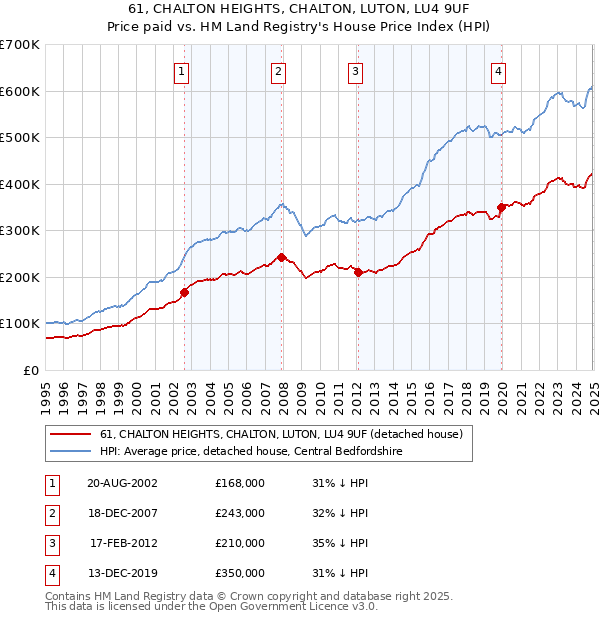 61, CHALTON HEIGHTS, CHALTON, LUTON, LU4 9UF: Price paid vs HM Land Registry's House Price Index