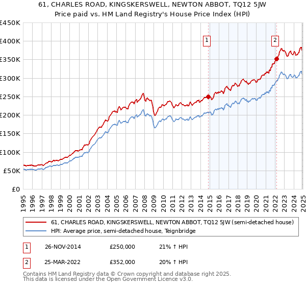 61, CHARLES ROAD, KINGSKERSWELL, NEWTON ABBOT, TQ12 5JW: Price paid vs HM Land Registry's House Price Index