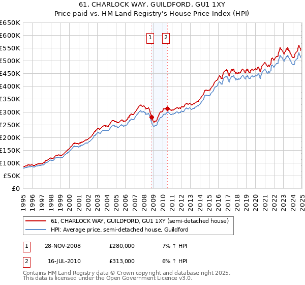 61, CHARLOCK WAY, GUILDFORD, GU1 1XY: Price paid vs HM Land Registry's House Price Index