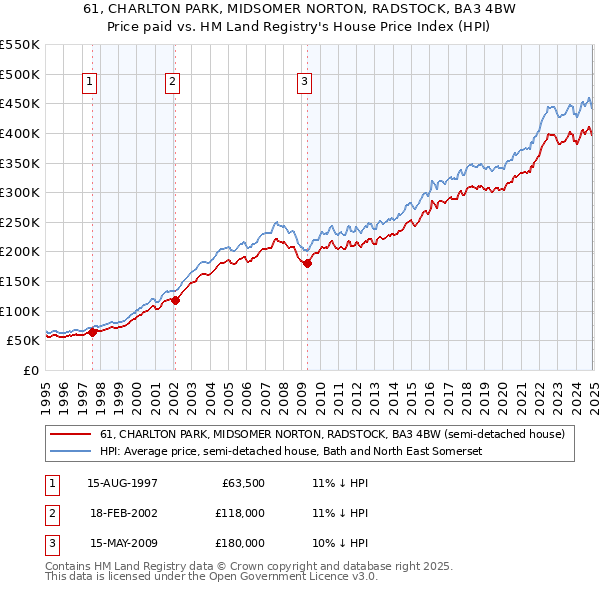 61, CHARLTON PARK, MIDSOMER NORTON, RADSTOCK, BA3 4BW: Price paid vs HM Land Registry's House Price Index