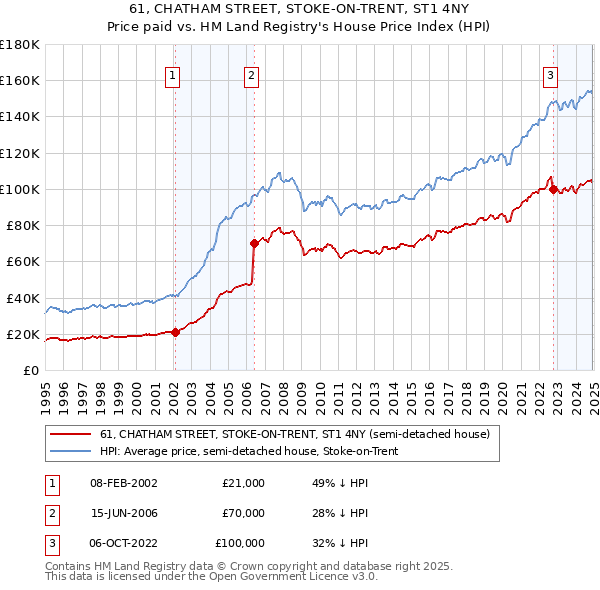 61, CHATHAM STREET, STOKE-ON-TRENT, ST1 4NY: Price paid vs HM Land Registry's House Price Index