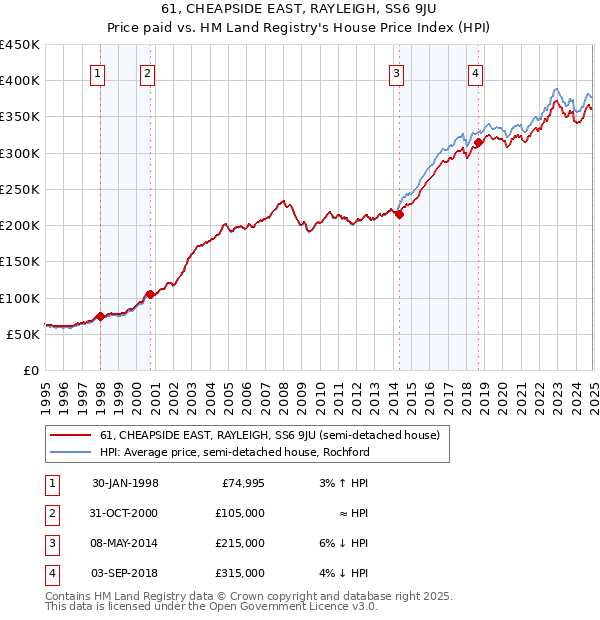61, CHEAPSIDE EAST, RAYLEIGH, SS6 9JU: Price paid vs HM Land Registry's House Price Index