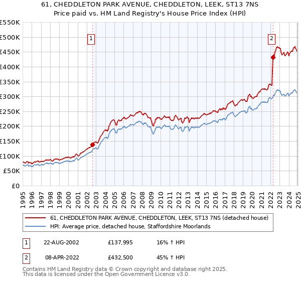 61, CHEDDLETON PARK AVENUE, CHEDDLETON, LEEK, ST13 7NS: Price paid vs HM Land Registry's House Price Index