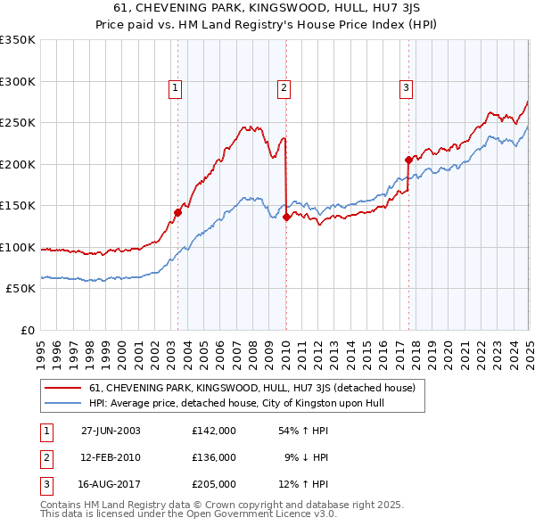 61, CHEVENING PARK, KINGSWOOD, HULL, HU7 3JS: Price paid vs HM Land Registry's House Price Index