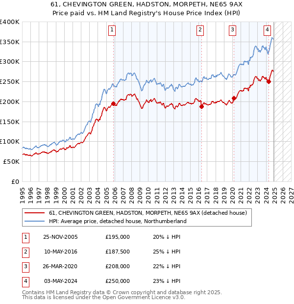 61, CHEVINGTON GREEN, HADSTON, MORPETH, NE65 9AX: Price paid vs HM Land Registry's House Price Index