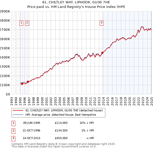 61, CHILTLEY WAY, LIPHOOK, GU30 7HE: Price paid vs HM Land Registry's House Price Index