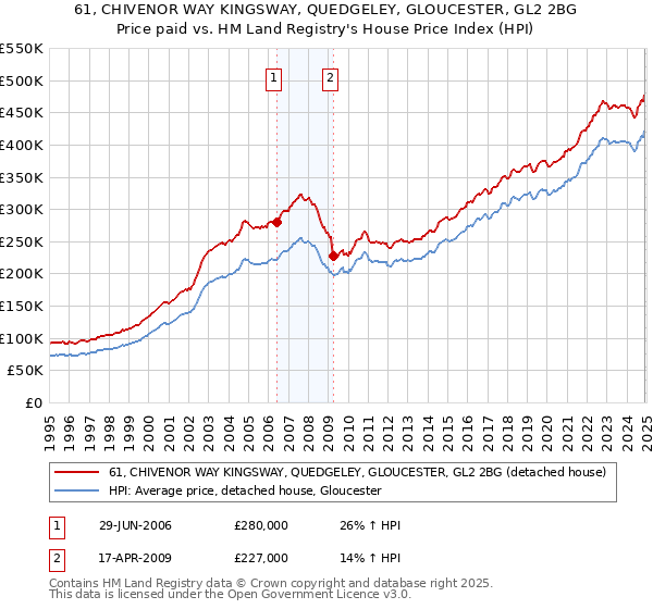 61, CHIVENOR WAY KINGSWAY, QUEDGELEY, GLOUCESTER, GL2 2BG: Price paid vs HM Land Registry's House Price Index