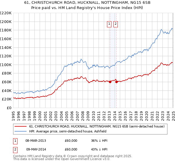 61, CHRISTCHURCH ROAD, HUCKNALL, NOTTINGHAM, NG15 6SB: Price paid vs HM Land Registry's House Price Index