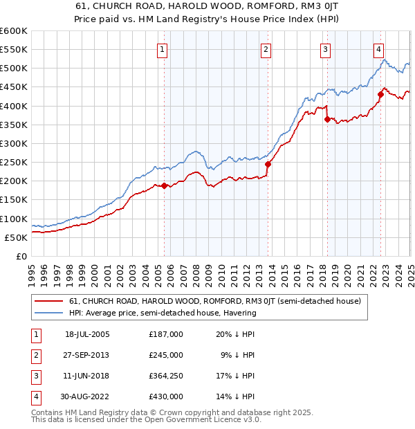 61, CHURCH ROAD, HAROLD WOOD, ROMFORD, RM3 0JT: Price paid vs HM Land Registry's House Price Index