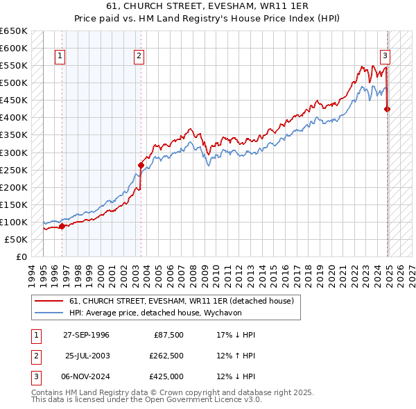 61, CHURCH STREET, EVESHAM, WR11 1ER: Price paid vs HM Land Registry's House Price Index