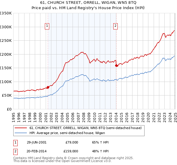 61, CHURCH STREET, ORRELL, WIGAN, WN5 8TQ: Price paid vs HM Land Registry's House Price Index