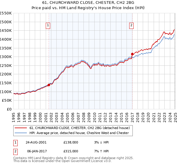 61, CHURCHWARD CLOSE, CHESTER, CH2 2BG: Price paid vs HM Land Registry's House Price Index