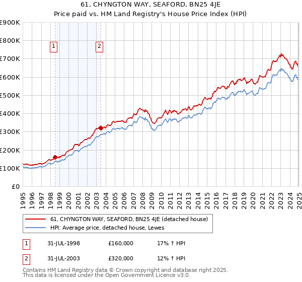 61, CHYNGTON WAY, SEAFORD, BN25 4JE: Price paid vs HM Land Registry's House Price Index