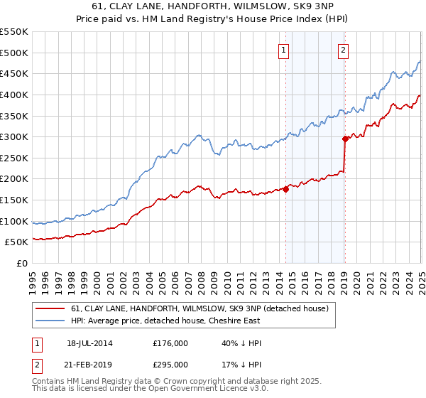 61, CLAY LANE, HANDFORTH, WILMSLOW, SK9 3NP: Price paid vs HM Land Registry's House Price Index