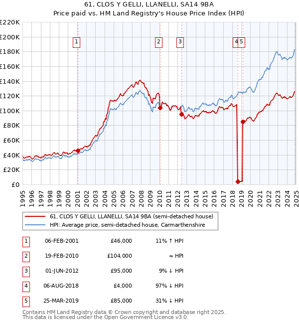 61, CLOS Y GELLI, LLANELLI, SA14 9BA: Price paid vs HM Land Registry's House Price Index