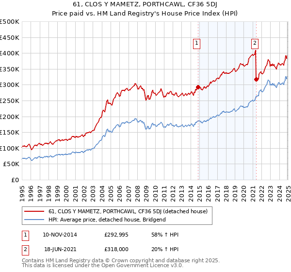 61, CLOS Y MAMETZ, PORTHCAWL, CF36 5DJ: Price paid vs HM Land Registry's House Price Index