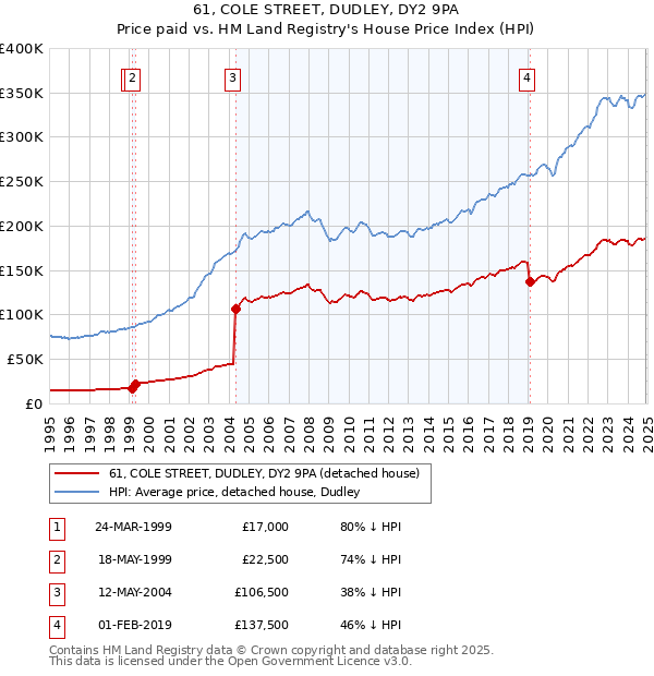 61, COLE STREET, DUDLEY, DY2 9PA: Price paid vs HM Land Registry's House Price Index