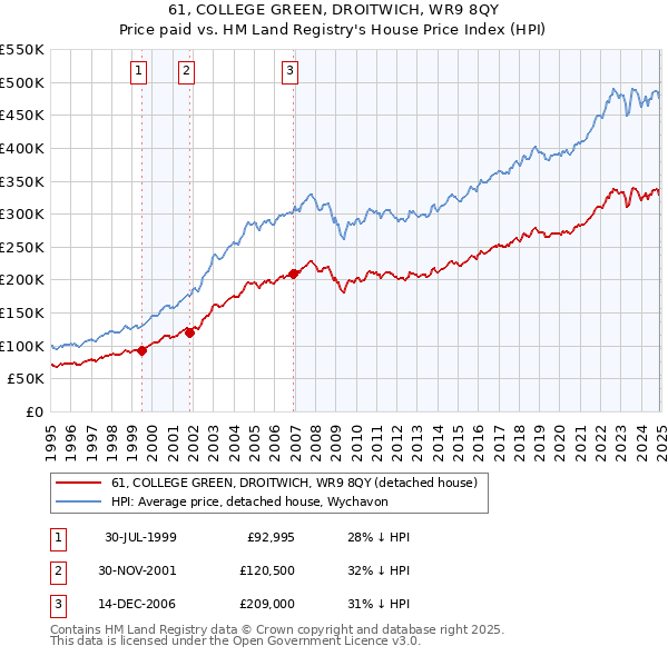 61, COLLEGE GREEN, DROITWICH, WR9 8QY: Price paid vs HM Land Registry's House Price Index