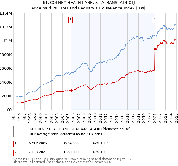 61, COLNEY HEATH LANE, ST ALBANS, AL4 0TJ: Price paid vs HM Land Registry's House Price Index