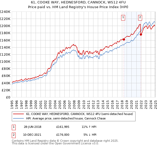 61, COOKE WAY, HEDNESFORD, CANNOCK, WS12 4FU: Price paid vs HM Land Registry's House Price Index