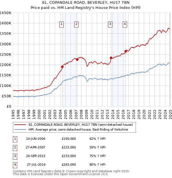 61, COPANDALE ROAD, BEVERLEY, HU17 7BN: Price paid vs HM Land Registry's House Price Index